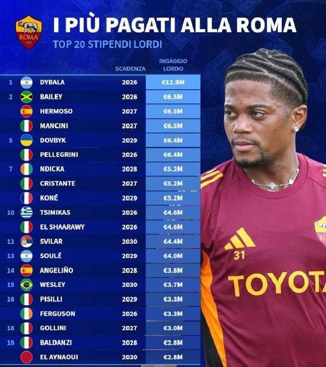 意甲榜首！罗马薪资结构矛盾凸显，加斯佩里尼或调整阵容破困局